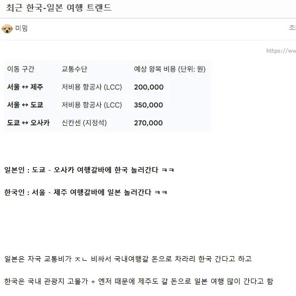 한국-일본 여행 비용 비교표: 서울-제주 20만원, 서울-도쿄 35만원, 도쿄-오사카 27만원