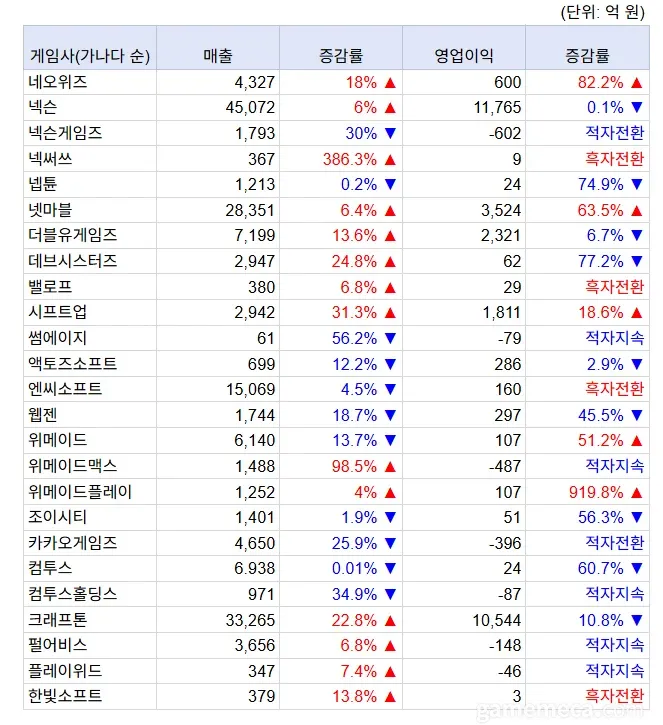 2025년 국내 게임사별 매출·영업이익 증감률 실적 비교표