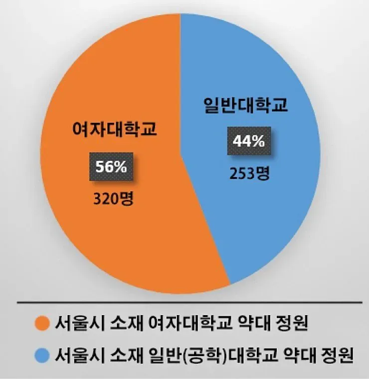 서울시 약대 정원 비교: 여자대학교 56%(320명), 일반대학교 44%(253명)