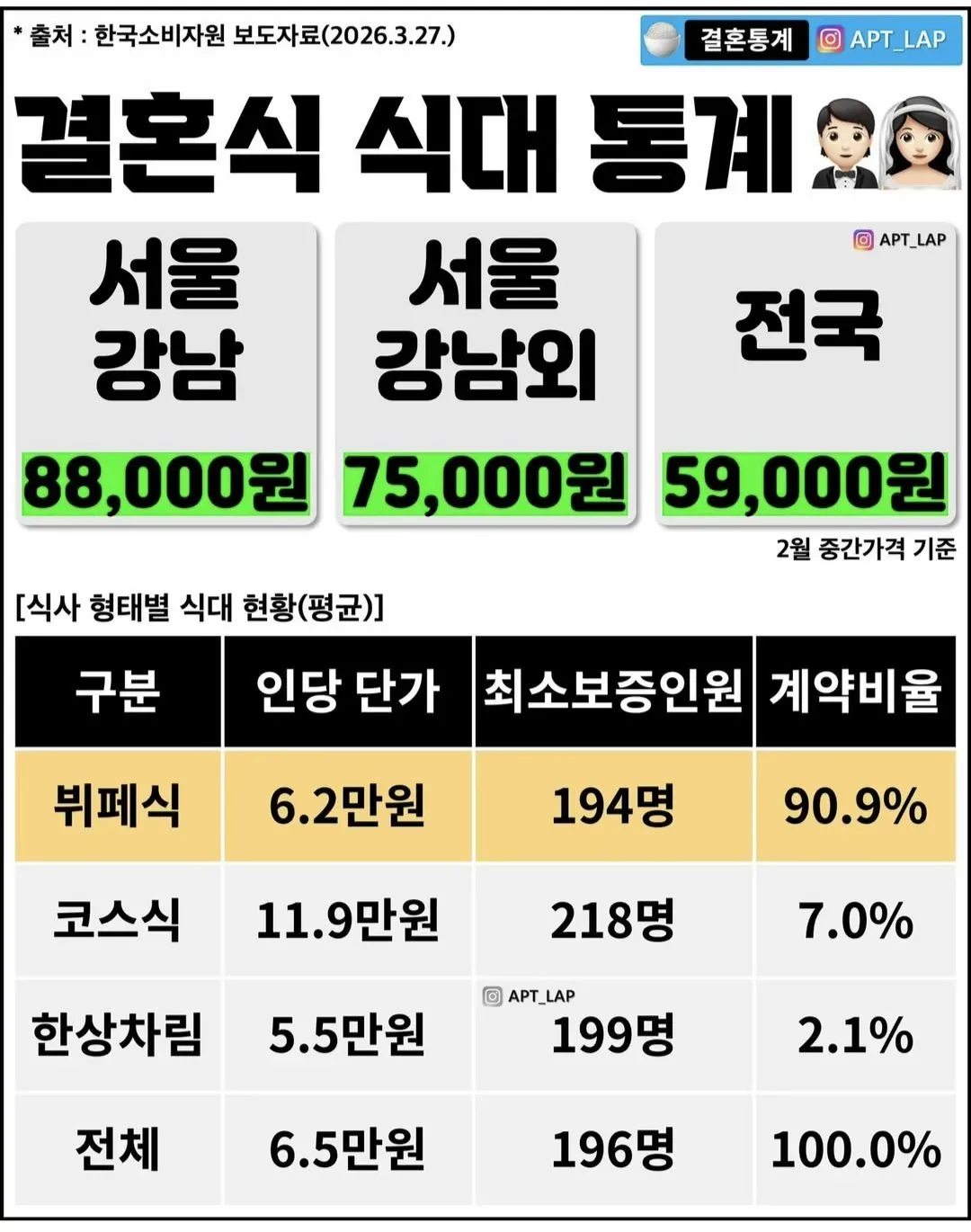 결혼식 식대 통계: 서울강남 88,000원, 전국 59,000원, 뷔페식 90.9% 점유