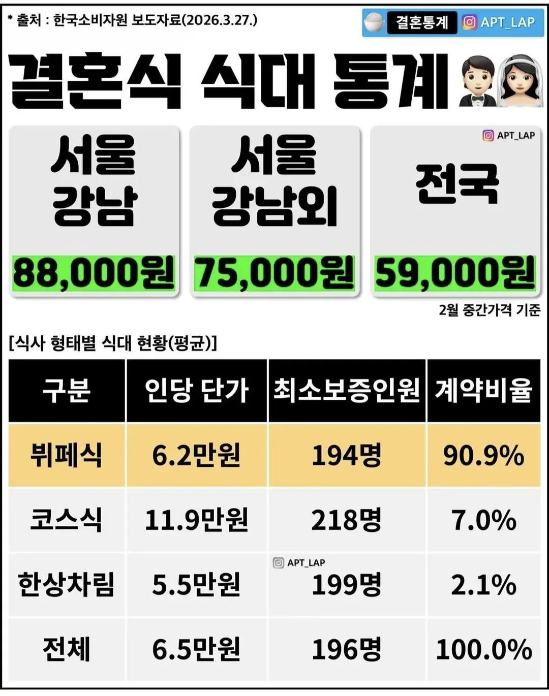 결혼식 식대 통계: 서울 강남 88,000원, 전국 59,000원, 식당형태별 평균 가격 현황