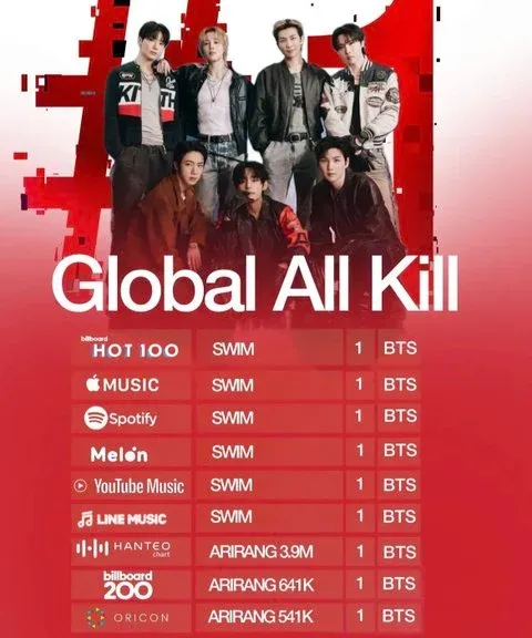 BTS가 여러 음악 차트에서 동시에 1위 달성한 글로벌 올킬 기록