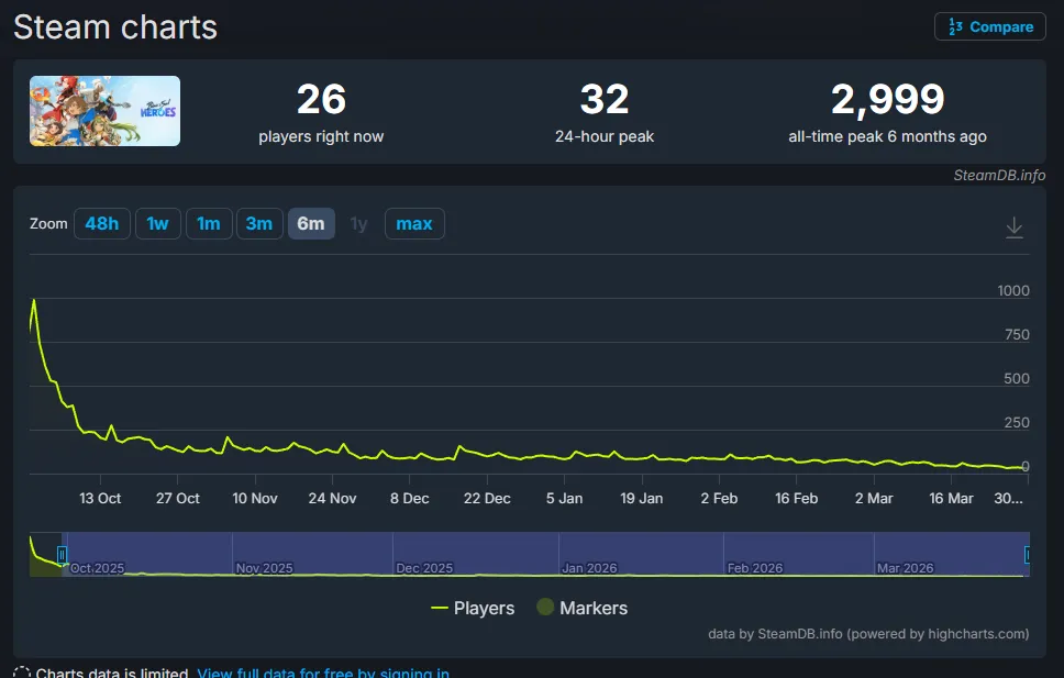 Steam 플레이어 수 급감, 6개월간 2999명에서 26명으로 하락