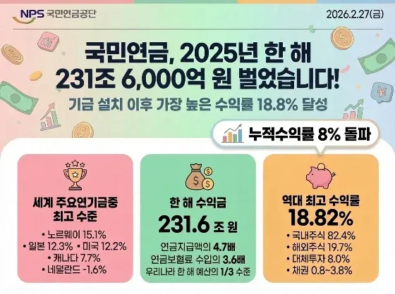 국민연금 2025년 18.8% 수익률로 231조 원 수익 달성