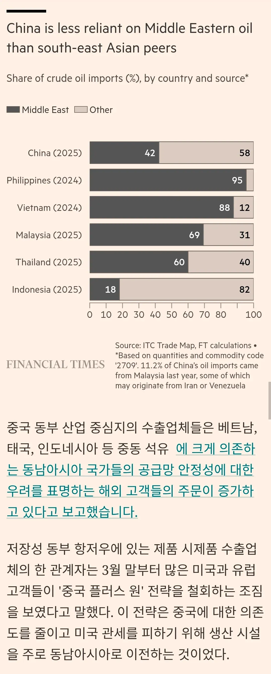 중국 vs 동남아시아 국가별 원유 수입 중 중동 의존도 비교 차트
