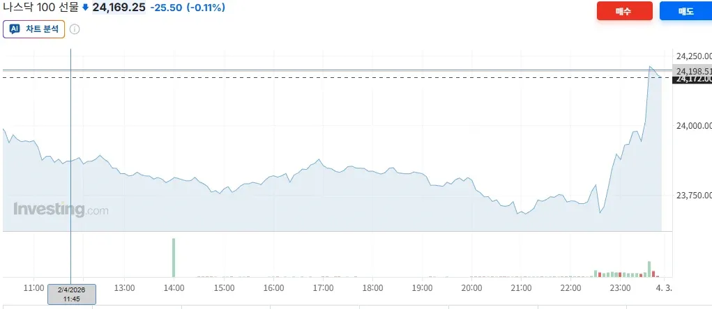 나스닥 100 선물 차트 분석, 24,169.25에서 0.11% 하락