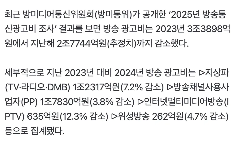 2024년 방송 광고비 감소 추이 (지상파 7.2%, PP 3.8%, IPTV 12.3% 감소)