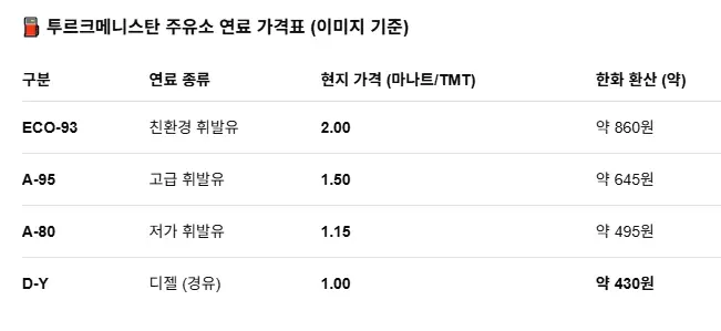 토르크메니스탄 연료 가격표 - 휘발유 495~660원, 경유 430원