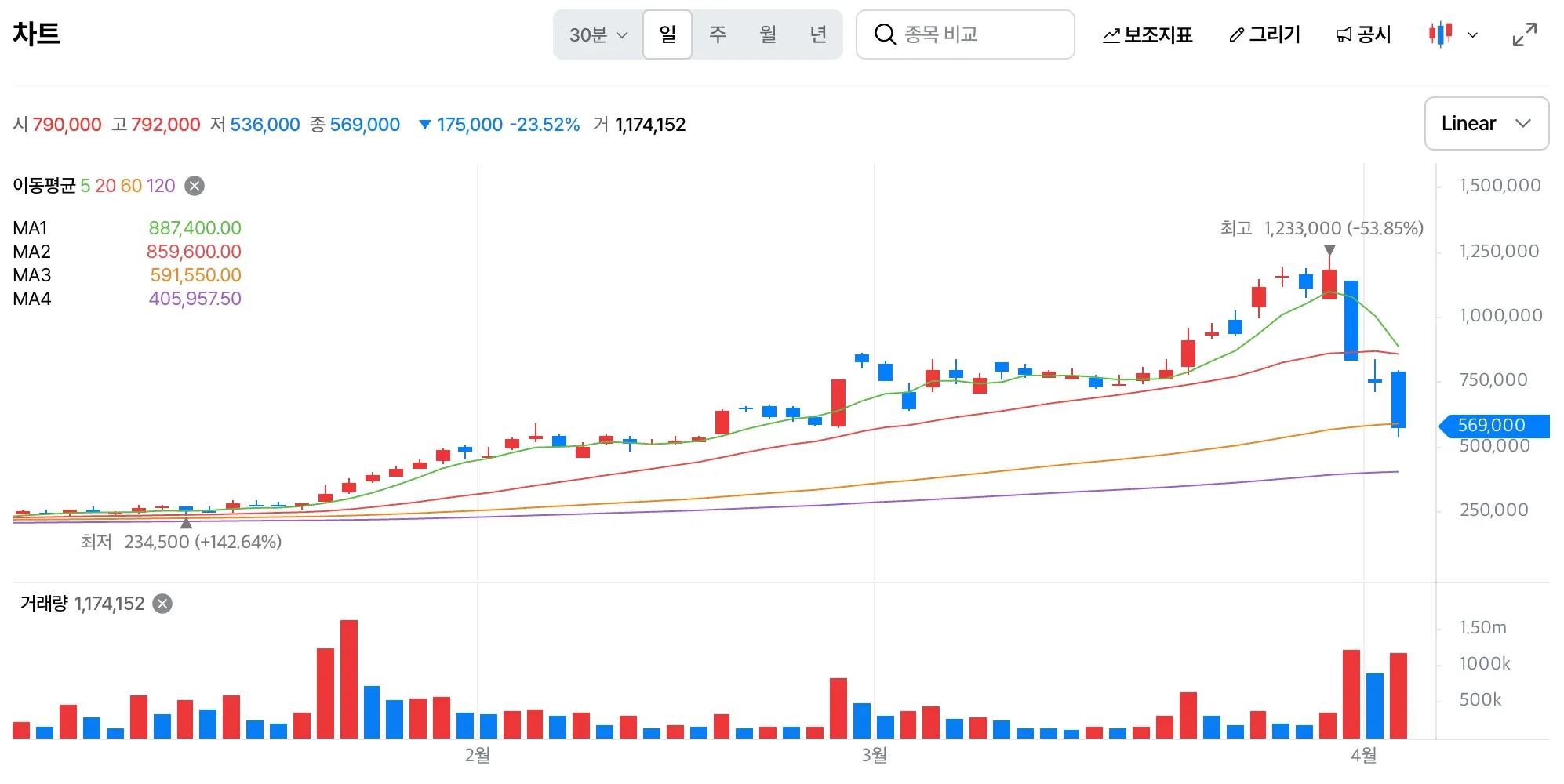 삼천당제약 주가 차트: 지속된 하락세와 이동평균 추이