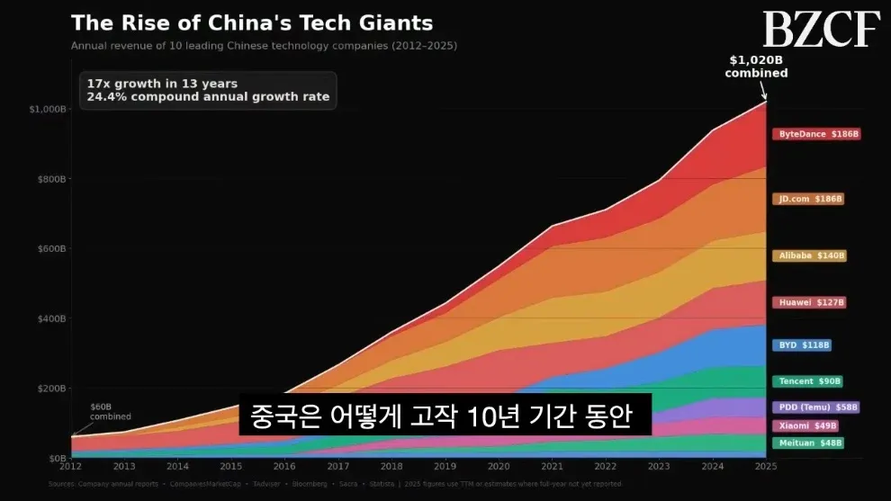중국 톱10 기술 기업의 연간 수익 변화(2012-2025년), 13년간 17배 성장