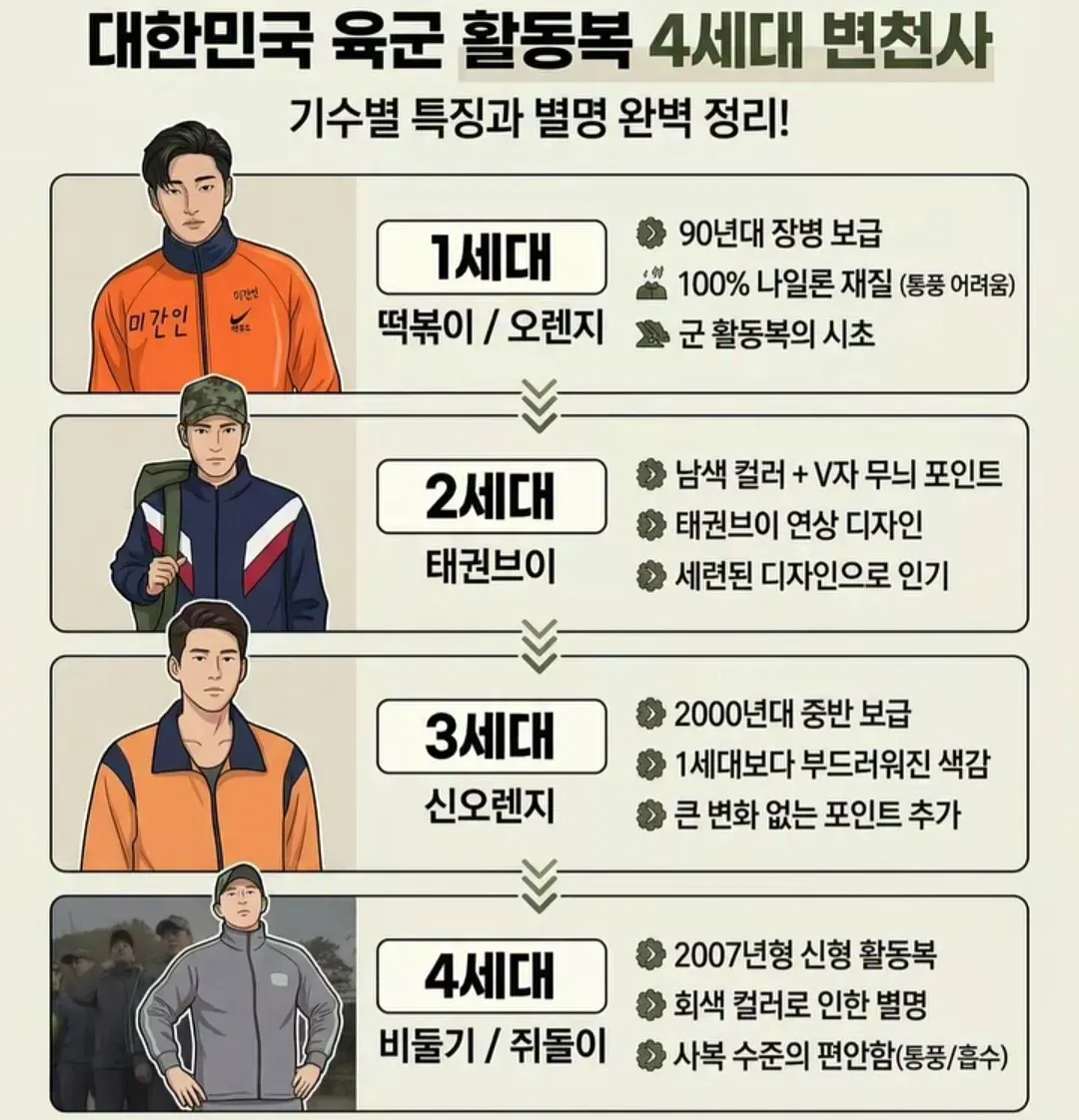 육군 활동복 4세대 변천사: 1세대 딱둥이부터 4세대 바둑기까지 색상과 특징 비교