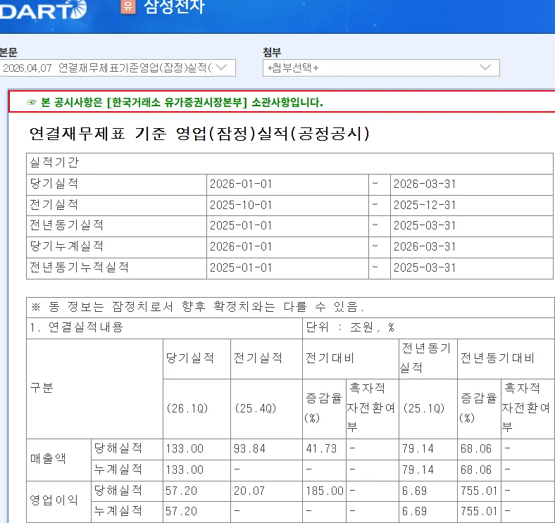 삼성전자 2026년 1분기 연결재무제표 기준 잠정 영업실적 공시, 매출 133조 영업이익 57.2조