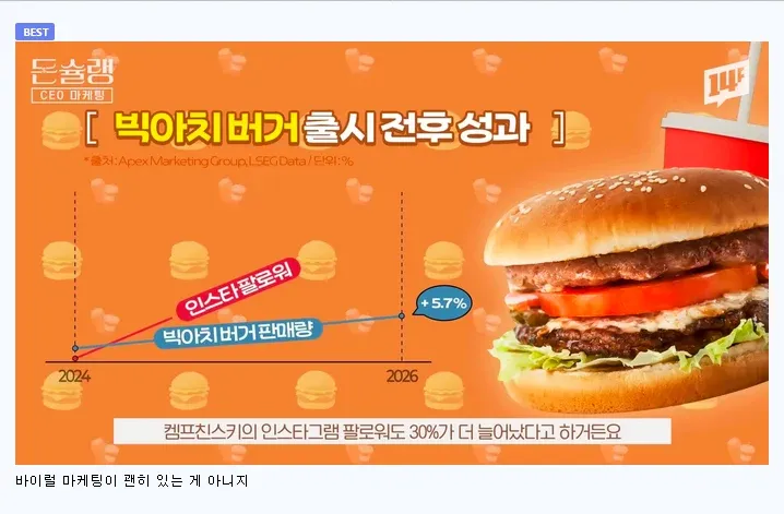 빅야치버거 출시 전후 인스타 팔로워 및 판매량 증가율 비교 그래프