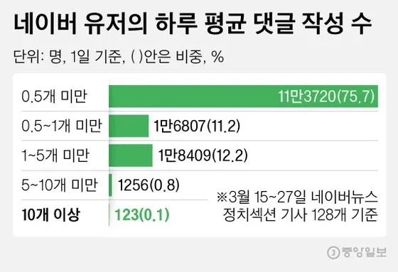 네이버 유저 하루 평균 댓글 수 분포: 75.7%가 0.5개 미만, 소수가 다수 댓글 작성