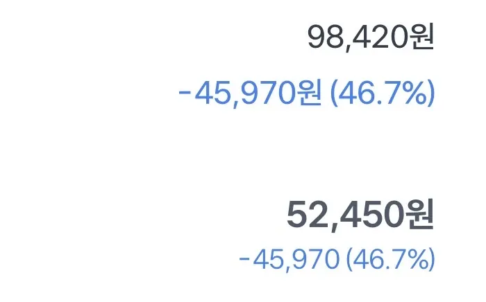 한국 주식 종목의 98,420원에서 52,450원으로 45,970원(46.7%) 하락한 주가 변동 화면