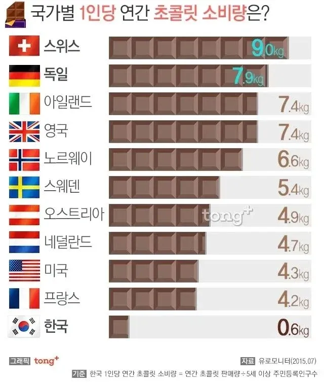 국가별 1인당 연간 초콜릿 소비량 비교 그래프, 스위스 9.0kg 1위, 한국 0.6kg