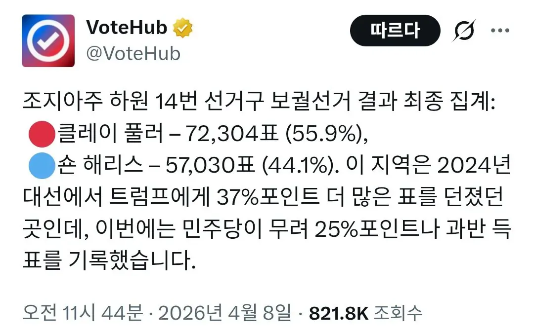 조지아주 14선거구 보궐선거 결과, 민주당 클레이 풀러 55.9% 승리