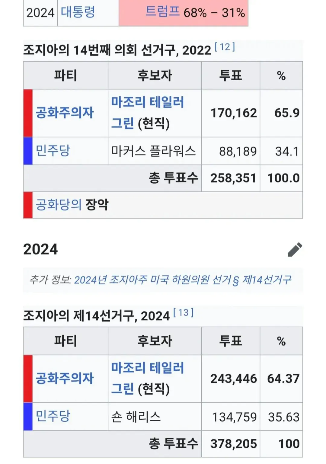 조지아 14선거구 2022·2024 선거 결과표, MTG 65~64%로 연승