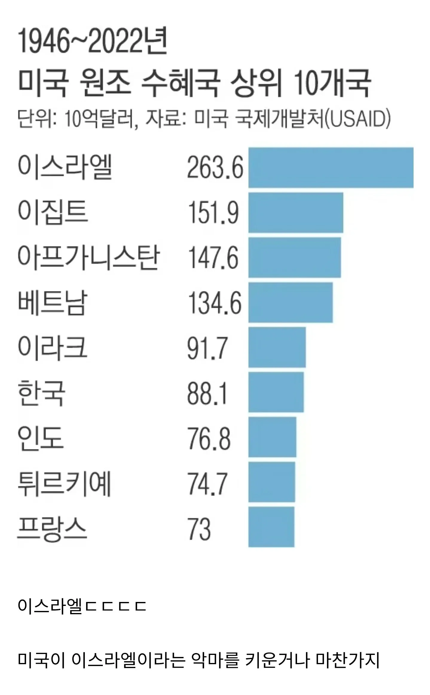 1946~2022년 미국 원조 수혜국 상위 10개국 막대그래프, 이스라엘 1위 263.6억달러