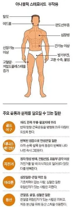 아나볼릭 스테로이드 부작용과 주요 운동별 부상 위험 및 예방법을 정리한 인포그래픽