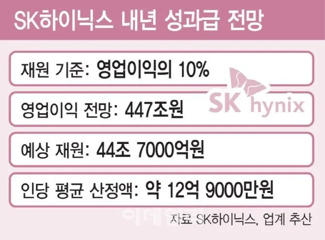 SK하이닉스 내년 성과급 전망 인포그래픽: 영업이익 447조원 기준 인당 평균 약 12억 9000만원 예상