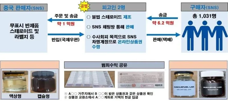 불법 스테로이드 제조·유통 범죄 구조도: 중국 판매자, 공범, 구매자 간 주문·송금·판매 흐름 및 수사회피 방법 요약 인포그래픽