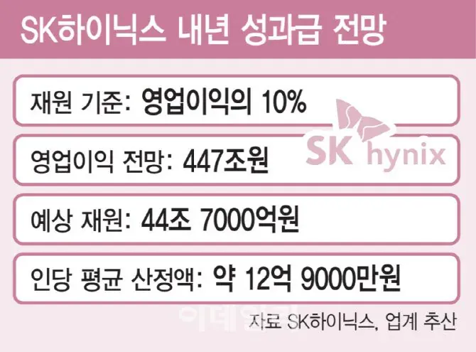 SK하이닉스 내년 성과급 전망 인포그래픽: 영업이익 447조원, 인당 평균 약 12억 9000만원