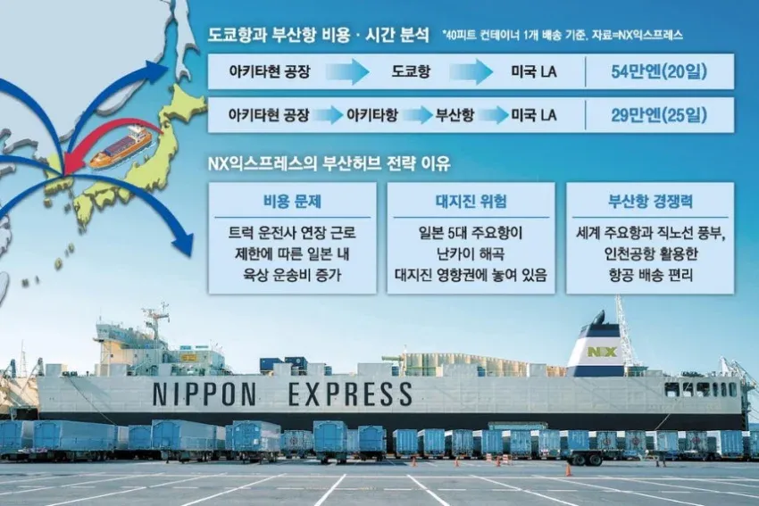 도쿄항 대비 부산항 경유 시 비용·시간 절감을 보여주는 NX익스프레스 물류 비교 인포그래픽