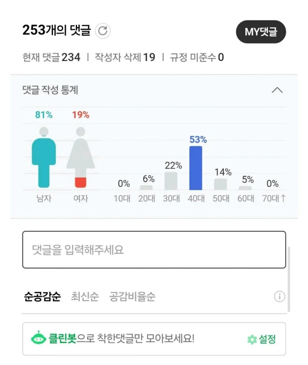 영포티 관련 기사 댓글 통계: 총 253개 중 남성 81%, 여성 19%, 20대·30대가 다수