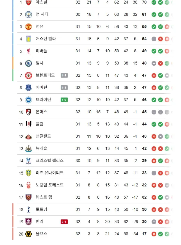 프리미어리그 순위표, 아스널 1위부터 노팅엄 포레스트 16위까지 팀별 경기수, 승무패, 득실점, 승점 표시