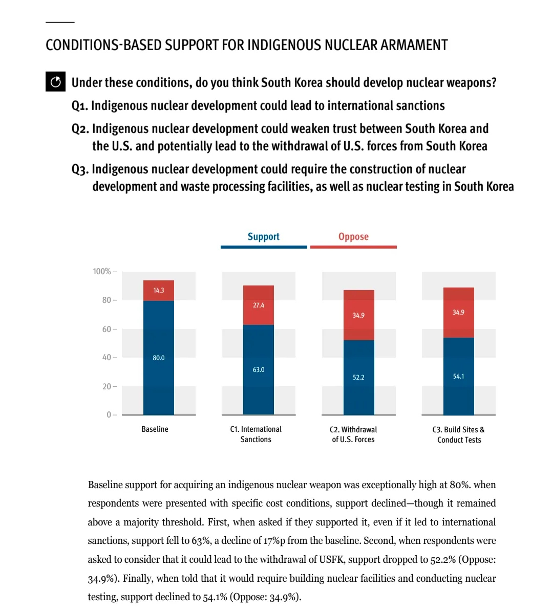한국 자체 핵무장에 대한 조건별 찬반 여론조사 결과 그래프