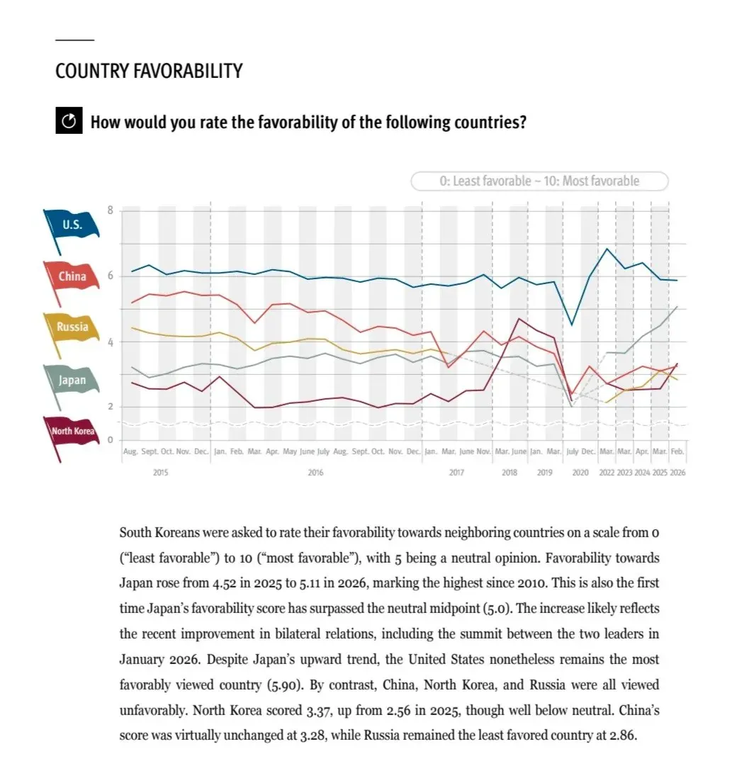 한국인의 주변국 호감도 변화 그래프, 일본 호감도 2015년 3.40에서 2023년 5.71로 상승