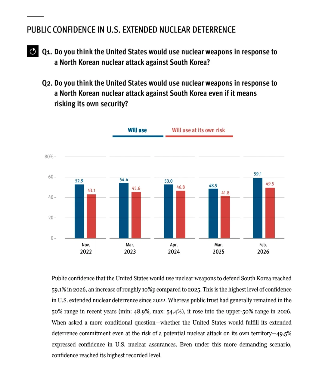 미국 확장핵억제 신뢰도 여론조사 결과 그래프(2022~2026년, 핵사용 의향 및 자국 안보 위험 감수 여부)