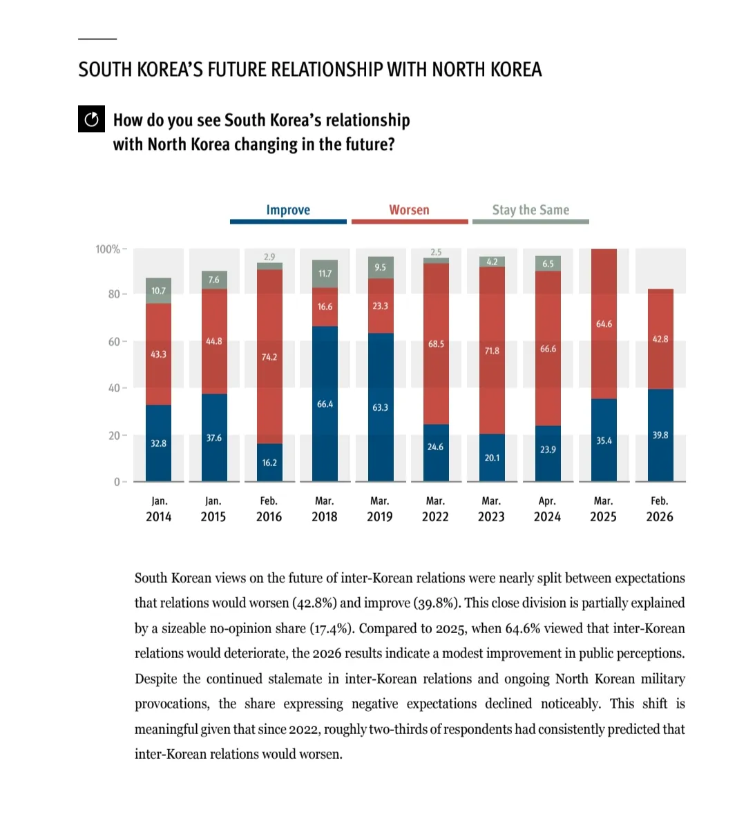 남북관계 전망 여론조사 그래프, 2014-2026년 개선·악화·유지 비율 추이