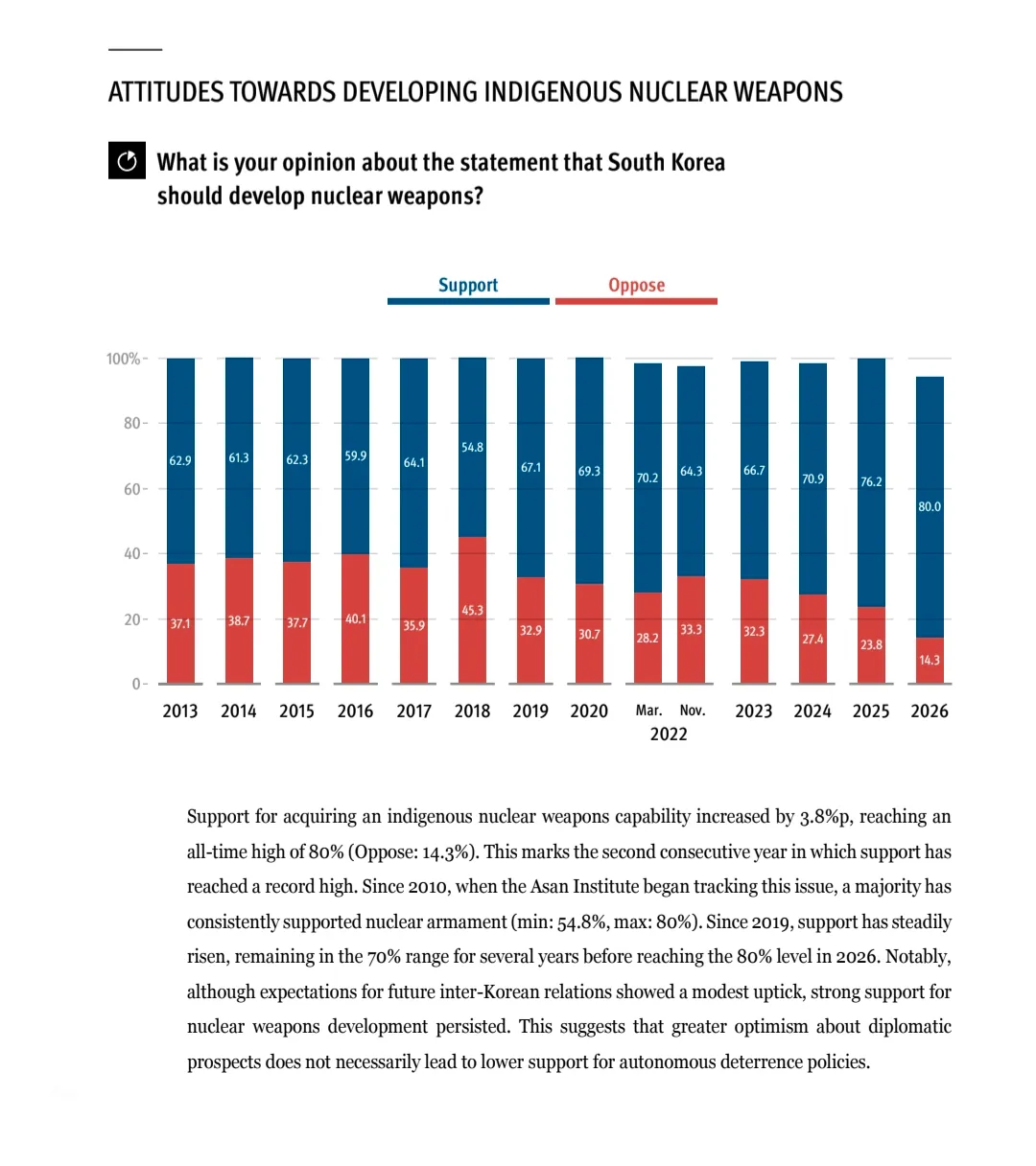 한국 자체 핵무장 찬반 여론 추이 그래프(2013~2026), 찬성 86%로 역대 최고