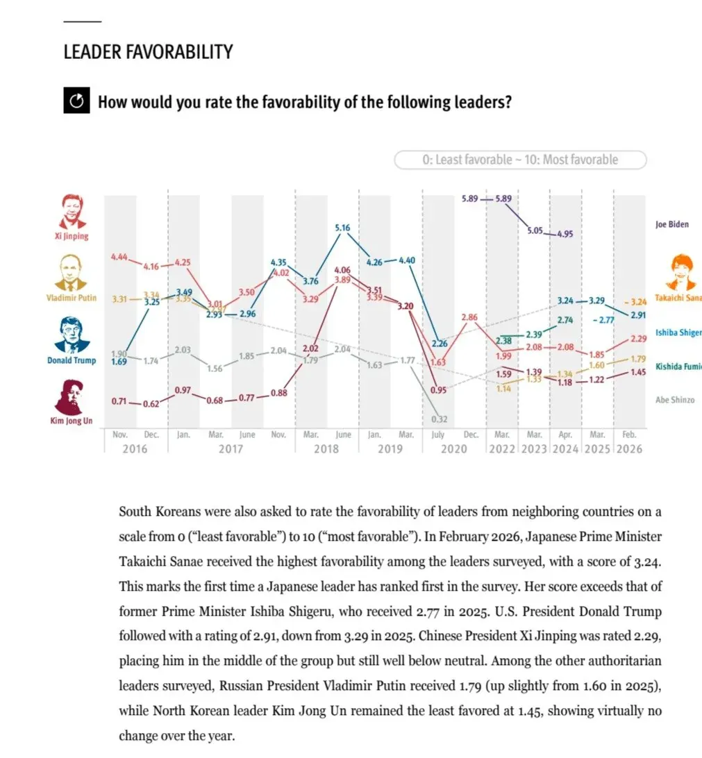 한국인이 평가한 주변국 지도자 호감도 순위 그래프, 2025년 2월 기준