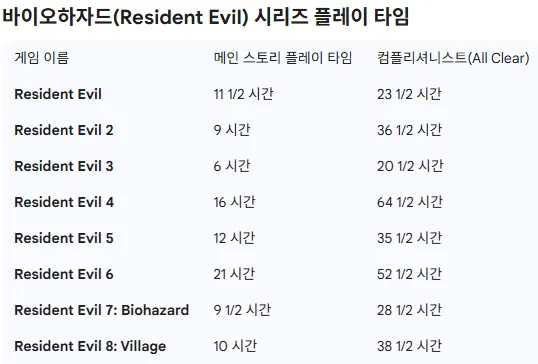 바이오하자드 시리즈 게임별 플레이 타임 비교