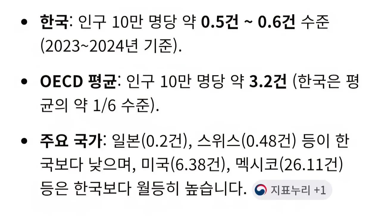 OECD 주요 국가별 인구 10만 명당 범죄 발생 건수 비교 통계
