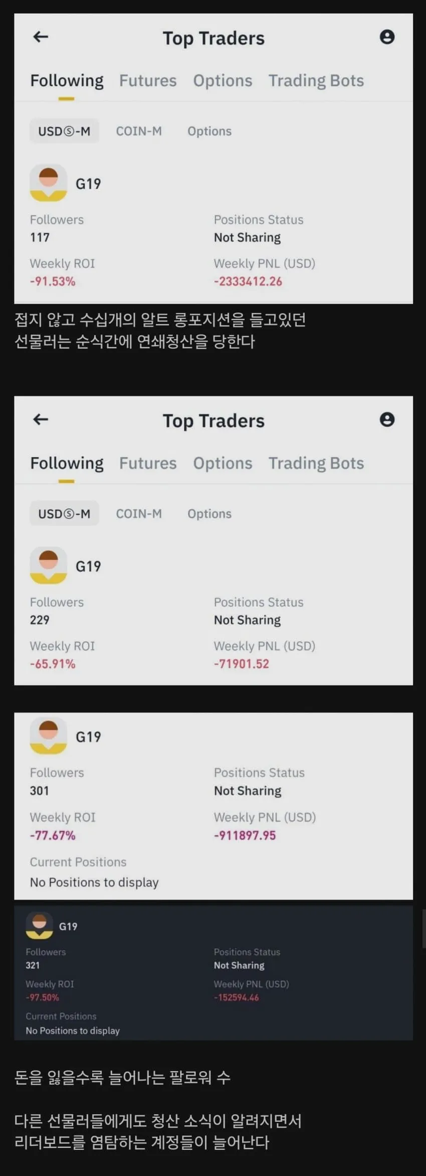 바이낸스 탑트레이더 G19의 주간 손실 내역, 최대 -91% ROI와 약 23억원 손실 표시