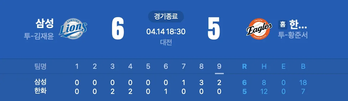 삼성 6 대 한화 5 경기 결과, 한화 12안타 18볼넷에도 역전패