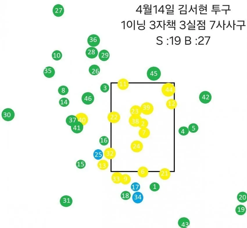 4월 14일 김서현 1이닝 7사사구 3실점 기록을 보여주는 한화 투구 통계