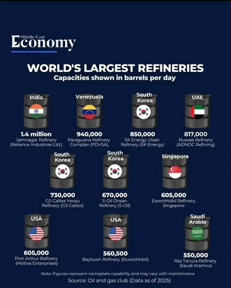세계 최대 정유시설 용량 순위 바 차트