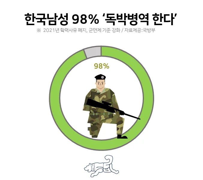 한국 남성 98%가 병역 의무를 수행한다는 통계를 보여주는 인포그래픽
