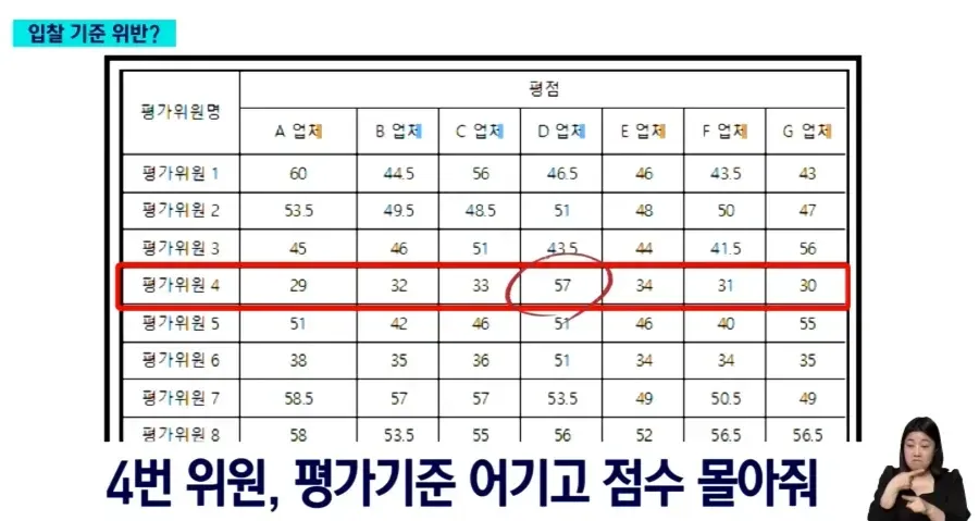 여수 섬박람회 입찰 평가표, 평가위원4가 D업체에 점수를 편향 배점한 의혹을 보여주는 표