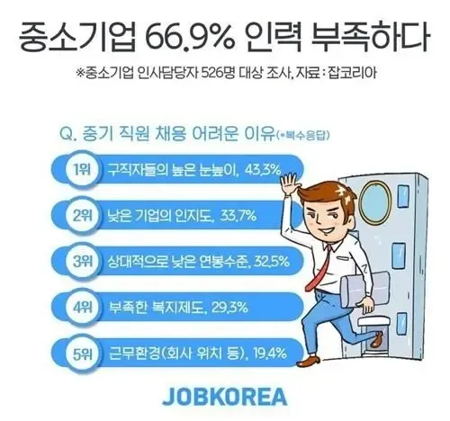 중소기업 66.9% 인력 부족, 채용 어려운 이유 순위 그래프