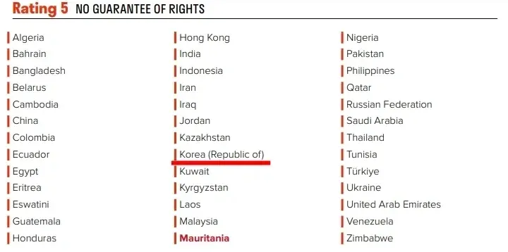 2025년 노동권 5등급(권리 무보장) 해당 국가 목록