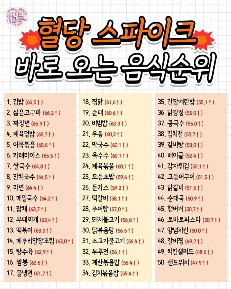 혈당 스파이크를 유발하는 음식 30가지 순위표