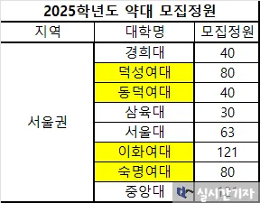 약대 모집 정원 현황 표 - 지역별, 성별 모집 정원 데이터