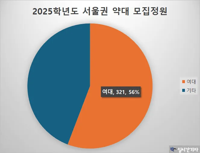 2025학년도 서울권 약대 모집정원: 여대 321명(56%)