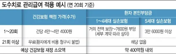 도수치료 관리금여 적용 예시: 횟수별 건강보험 가격 및 환자 본인부금 비교표